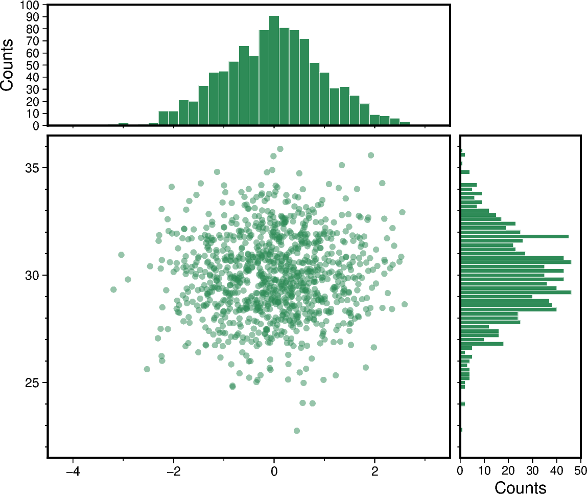 scatter and histograms